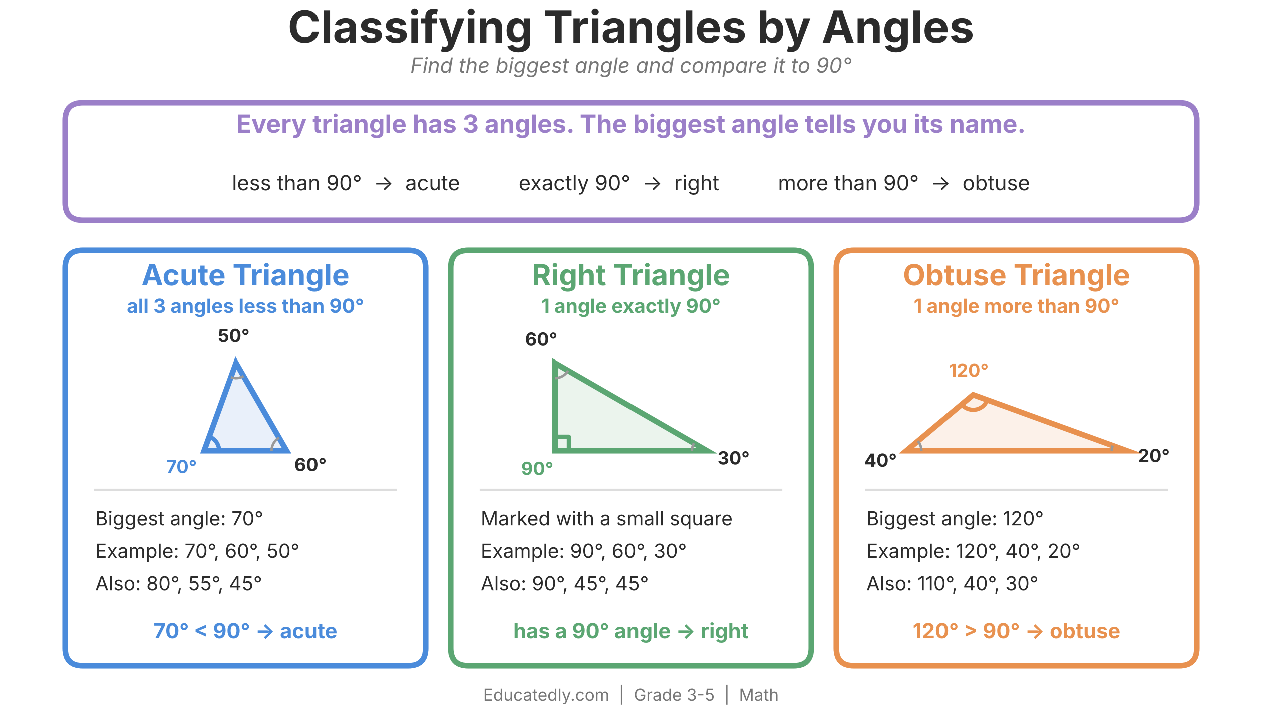 Classifying Triangles by Angles infographic: every triangle has 3 angles, and the biggest angle tells you its name. Three color-coded cards: Acute Triangle, all 3 angles less than 90° (70°, 60°, 50°); Right Triangle, 1 angle exactly 90°, marked with a small square (90°, 60°, 30°); Obtuse Triangle, 1 angle more than 90° (120°, 40°, 20°).
