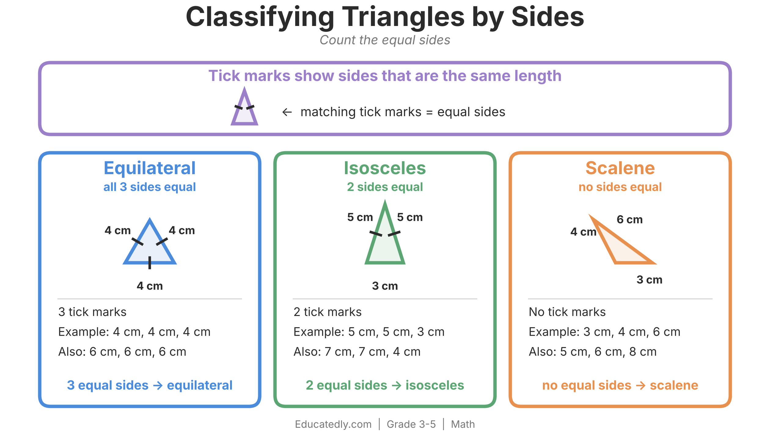 Classifying Triangles by Sides infographic: tick marks show sides that are the same length. Three color-coded cards: Equilateral, all 3 sides equal (4 cm, 4 cm, 4 cm); Isosceles, 2 sides equal (5 cm, 5 cm, 3 cm); Scalene, no sides equal (3 cm, 4 cm, 6 cm). Tip: count the equal sides.