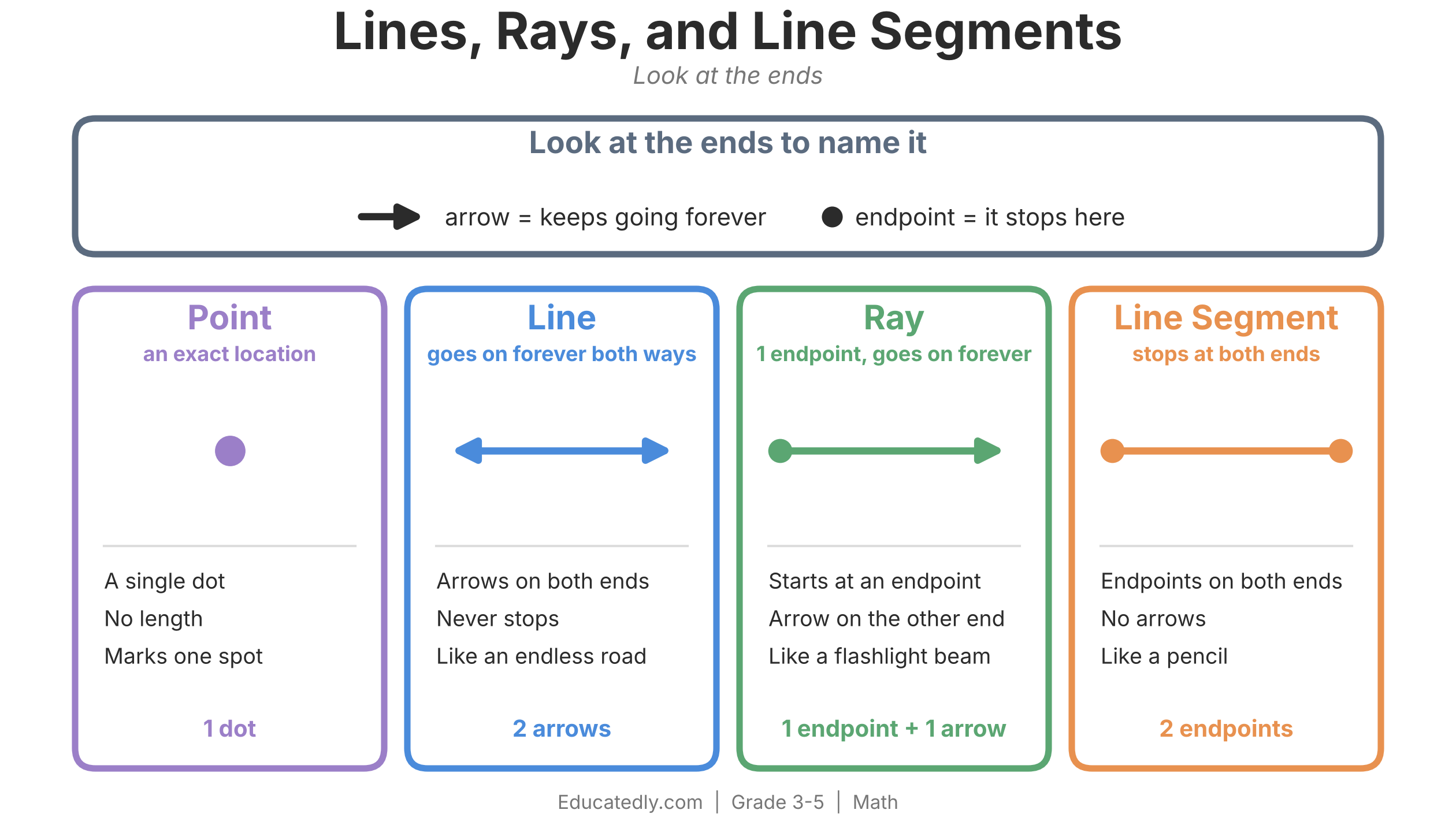 Lines, Rays, and Line Segments infographic: look at the ends to name it. An arrow means it keeps going forever, and an endpoint means it stops. Four color-coded cards: Point, a single dot marking an exact location; Line, arrows on both ends, goes on forever both ways; Ray, 1 endpoint and 1 arrow, like a flashlight beam; Line Segment, 2 endpoints and no arrows, like a pencil.