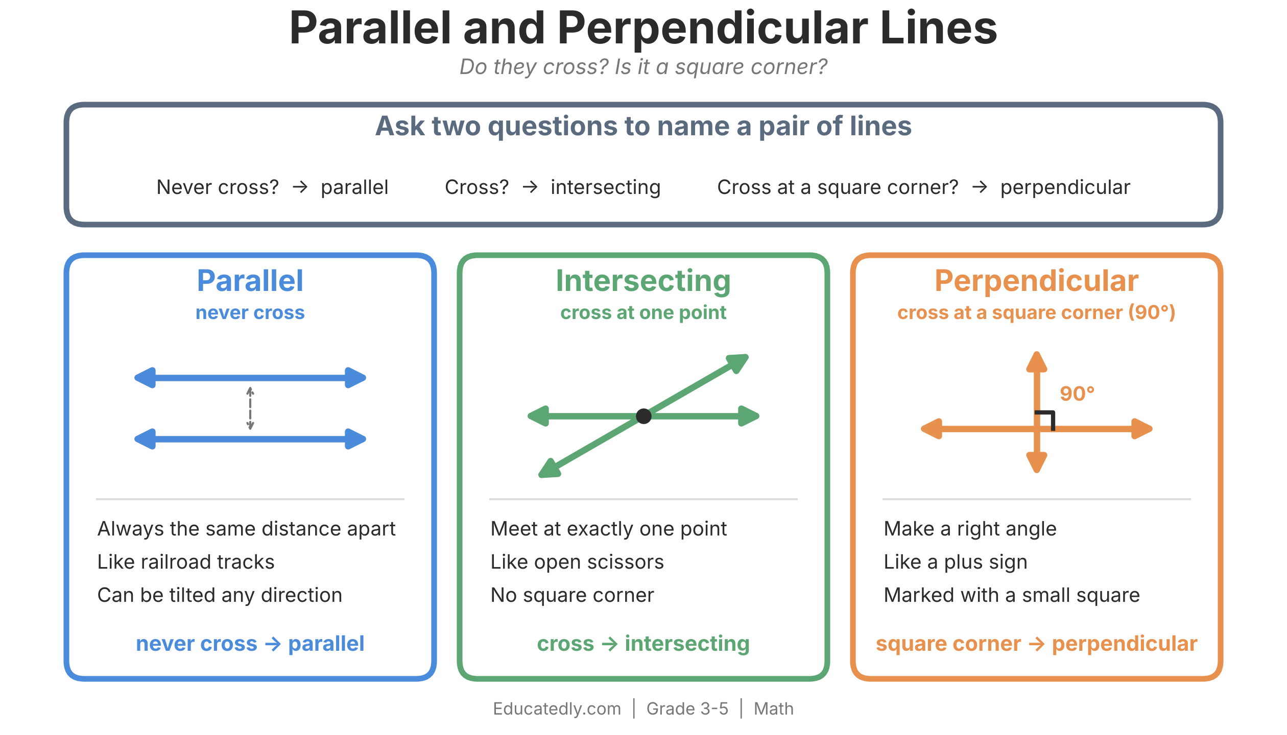 Parallel and Perpendicular Lines infographic: ask two questions to name a pair of lines. Three color-coded cards: Parallel, never cross and always the same distance apart, like railroad tracks; Intersecting, cross at one point, like open scissors; Perpendicular, cross at a square corner (90°), marked with a small square, like a plus sign.