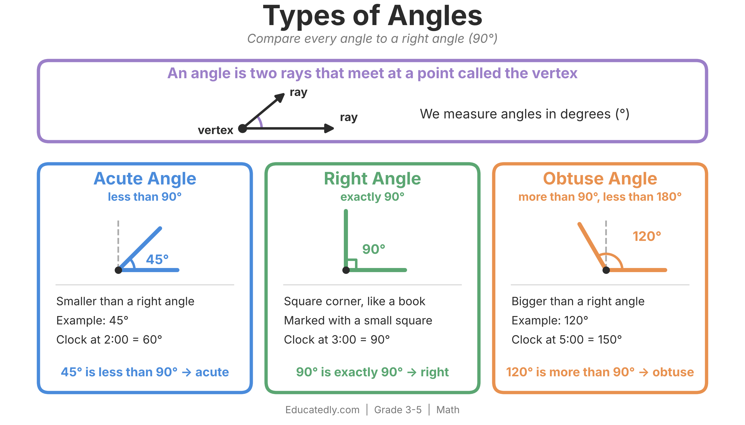 Types of Angles infographic: an angle is two rays meeting at a vertex, measured in degrees. Three color-coded cards compare each angle to 90°: Acute Angle, less than 90° (example 45°, clock at 2:00 = 60°); Right Angle, exactly 90°, marked with a small square (clock at 3:00 = 90°); Obtuse Angle, more than 90° and less than 180° (example 120°, clock at 5:00 = 150°).